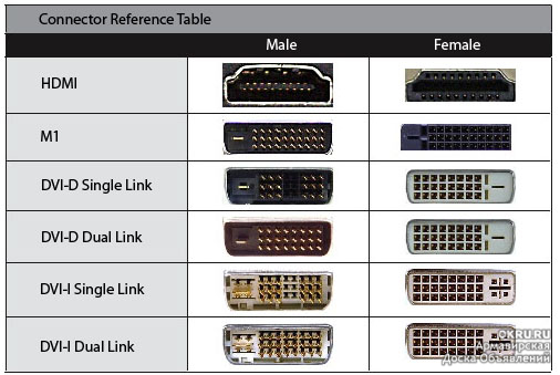 Hdmi разница. Разъем DVI I И DVI D отличие. Отличие разъёмов DVI И DVI-I. Разъемы DVI-D И DVI-I. Переходники DVI-I И DVI-D отличие.